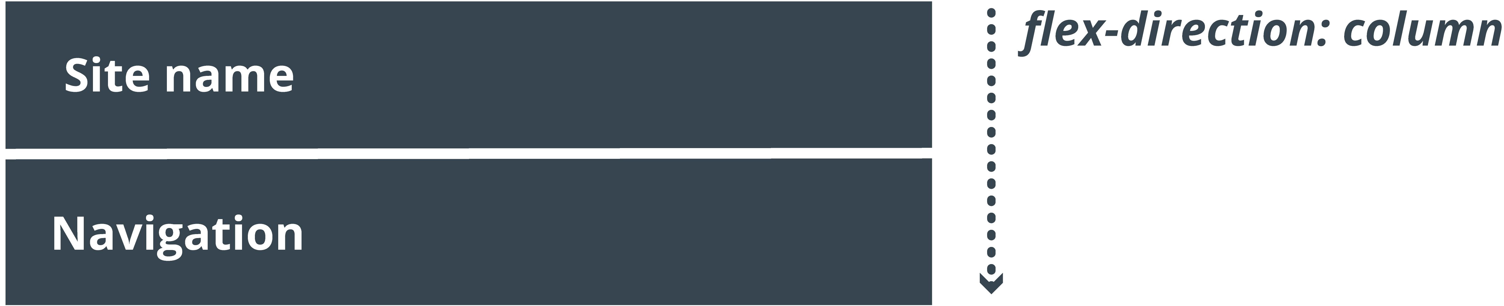 Diagram showing CSS Flexbox with "flex-direction: column", stacking "Site name" and "Navigation" vertically.