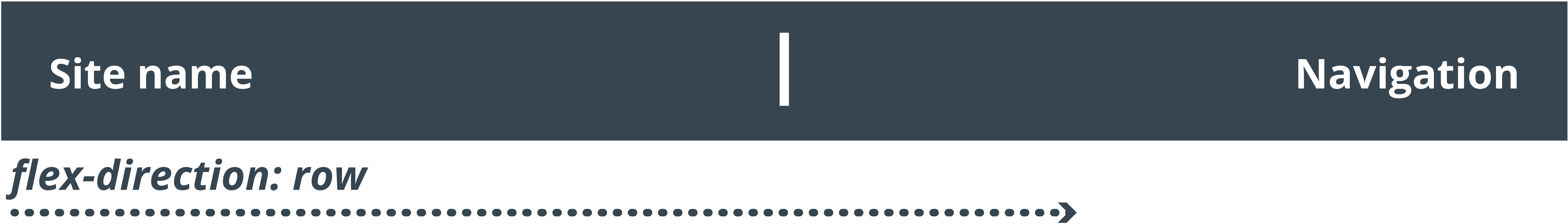 A website header using CSS Flexbox with "flex-direction: row" to align site name and navigation horizontally.