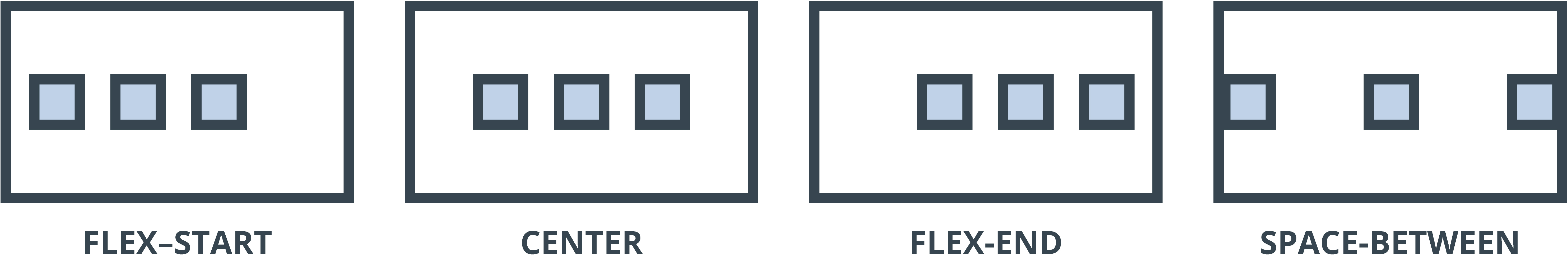 Diagram showing different CSS Flexbox justify-content properties: flex-start, center, flex-end, and space-between, with aligned boxes.