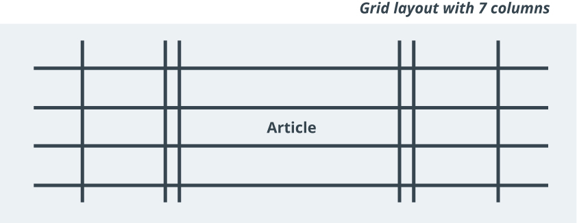 Diagram of a CSS grid layout with seven columns, showing an "Article" section placed within the grid.