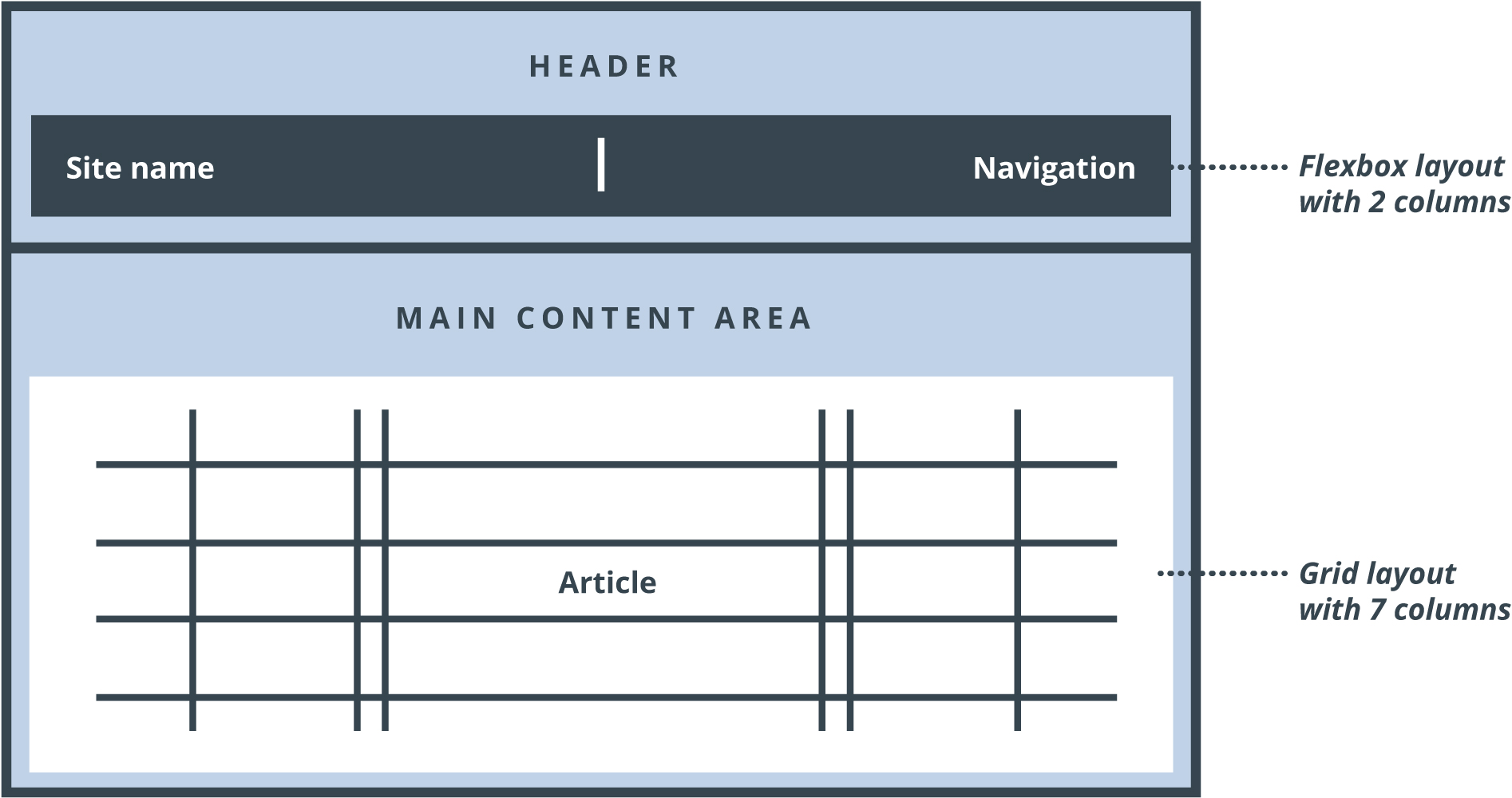 Diagram of a CSS page layout with a flexbox header and a grid-based main content area.