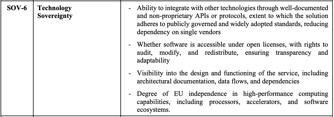 A table from the European Commission's Cloud Sovereignty Framework showing the four contributing factors for Technology Sovereignty (SOV-6): integration through open APIs and standards, software accessible under open licenses, visibility into design and architecture, and EU independence in high-performance computing.