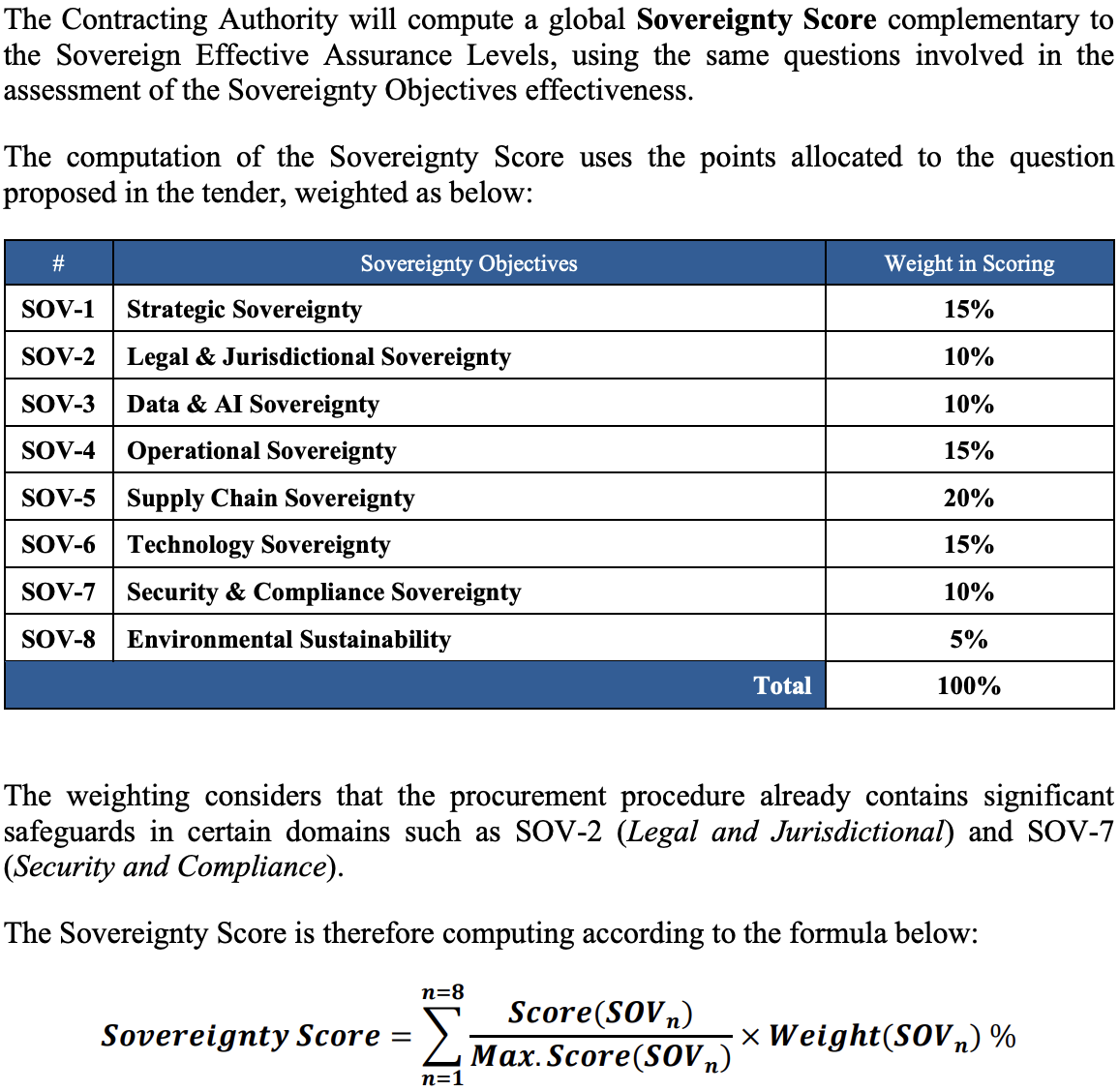 A table and formula from the European Commission's Cloud Sovereignty Framework showing how the composite sovereignty score is computed. Eight sovereignty objectives are weighted: Strategic Sovereignty 15%, Legal and Jurisdictional 10%, Data and AI 10%, Operational 15%, Supply Chain 20%, Technology 15%, Security and Compliance 10%, and Environmental Sustainability 5%. The sovereignty score is the weighted sum of each objective's normalized score.