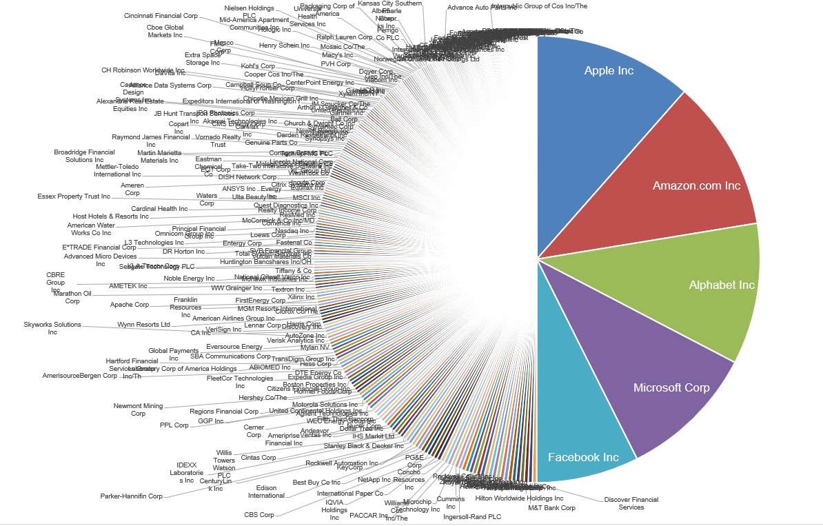 Pie chart showing the market capitalization of top S&amp;P 500 companies, with Apple, Amazon, Alphabet, Microsoft, and Facebook leading.