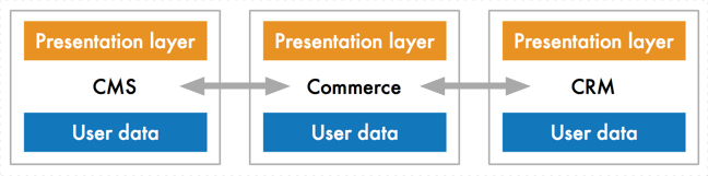 Diagram showing separate platforms (CMS, Commerce, CRM), each with its own presentation layer and user data, connected by arrows.