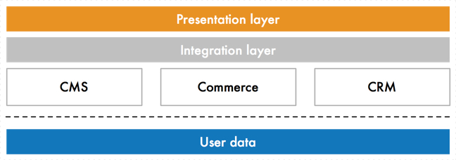 A layered diagram showing user data separated from applications, managed independently below CMS, commerce, and CRM systems.