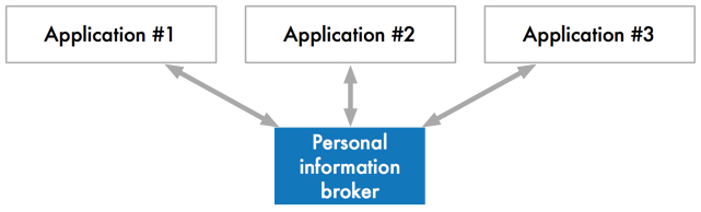 A personal information broker manages data access between the user and multiple applications.