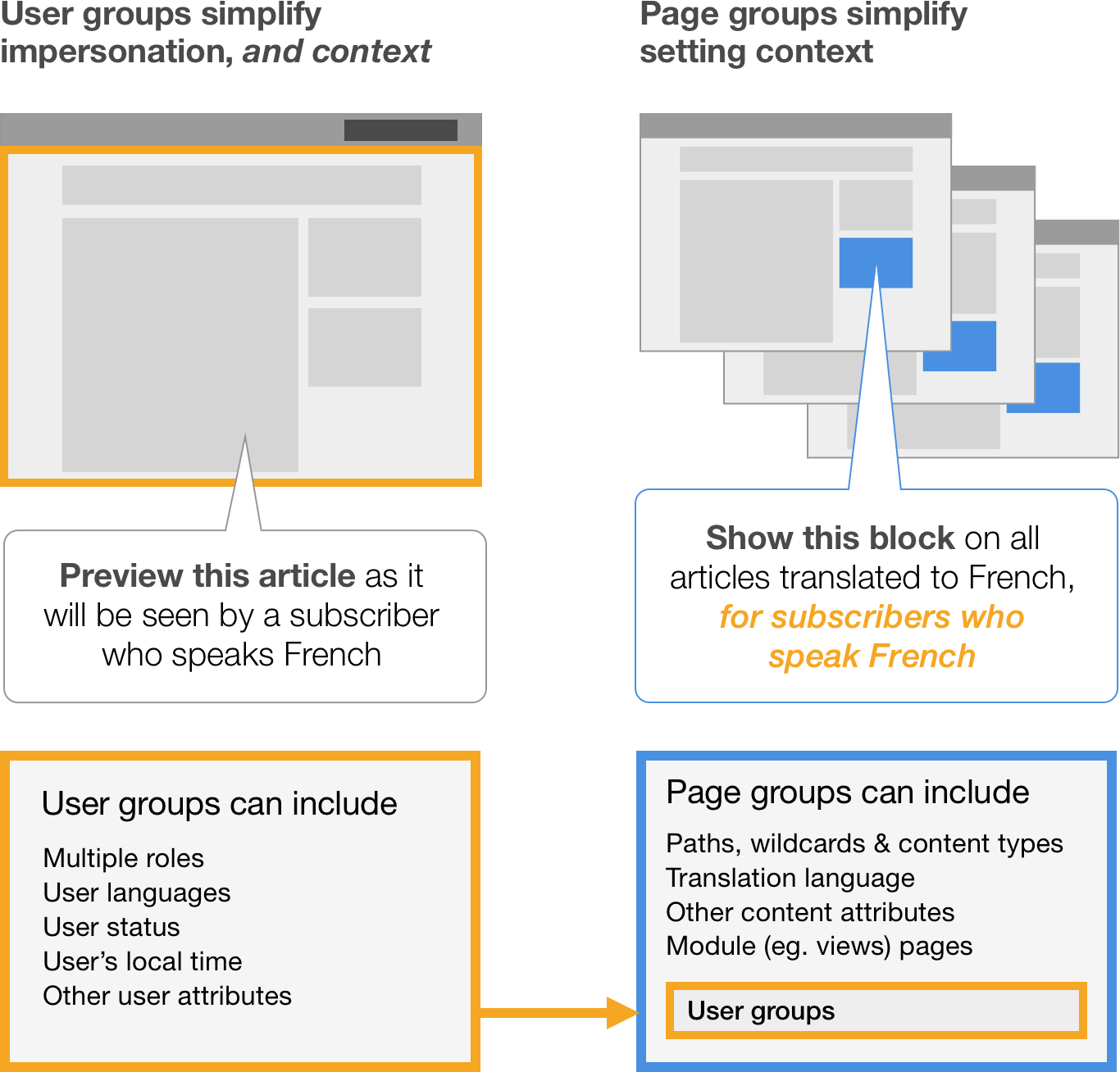 Diagram explaining how user groups and page groups help customize content visibility based on language and user attributes.