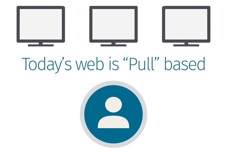 An animation comparing "pull-based" and "push-based" web content delivery using icons of computers and a user profile.