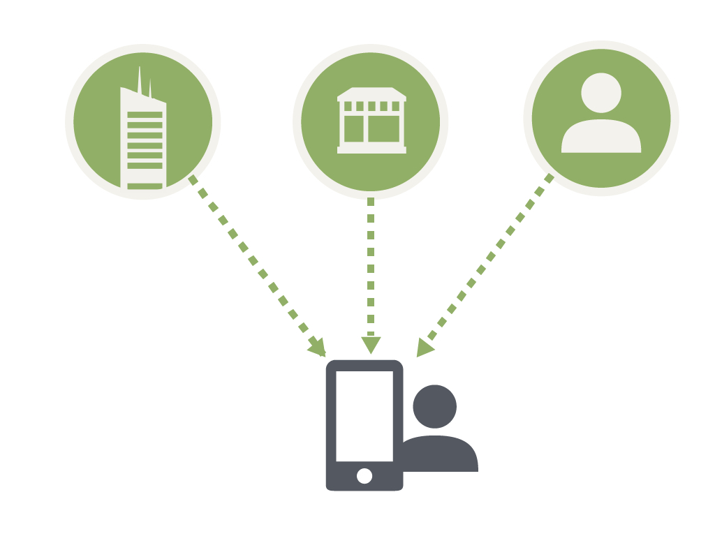 A mobile device receives push notifications from different sources, including a building, a store, and a user profile.