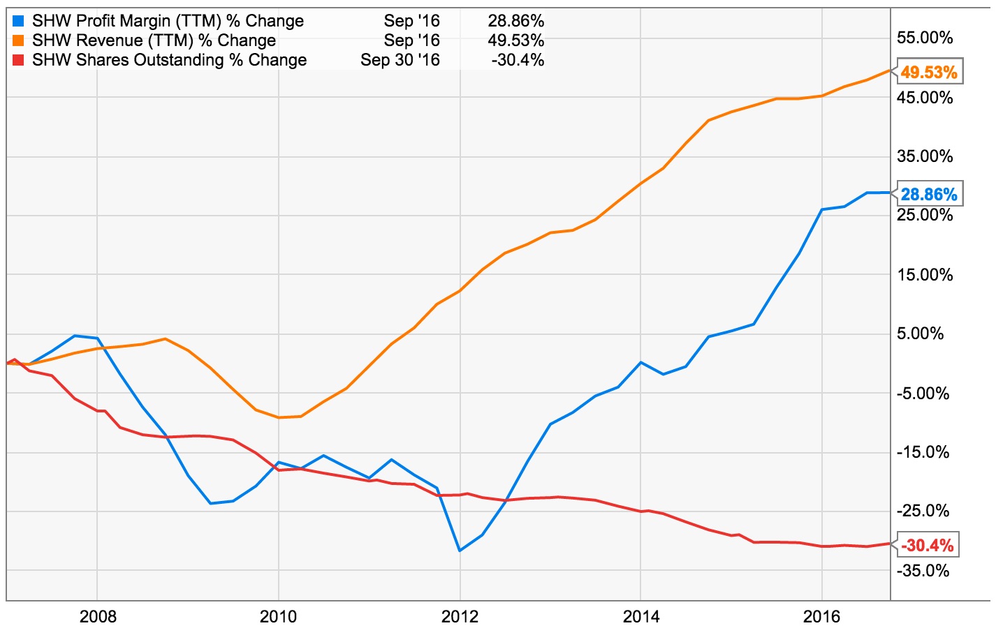 Line chart showing revenue growth, profit margin expansion, and share count reduction contributing to improved earnings per share.