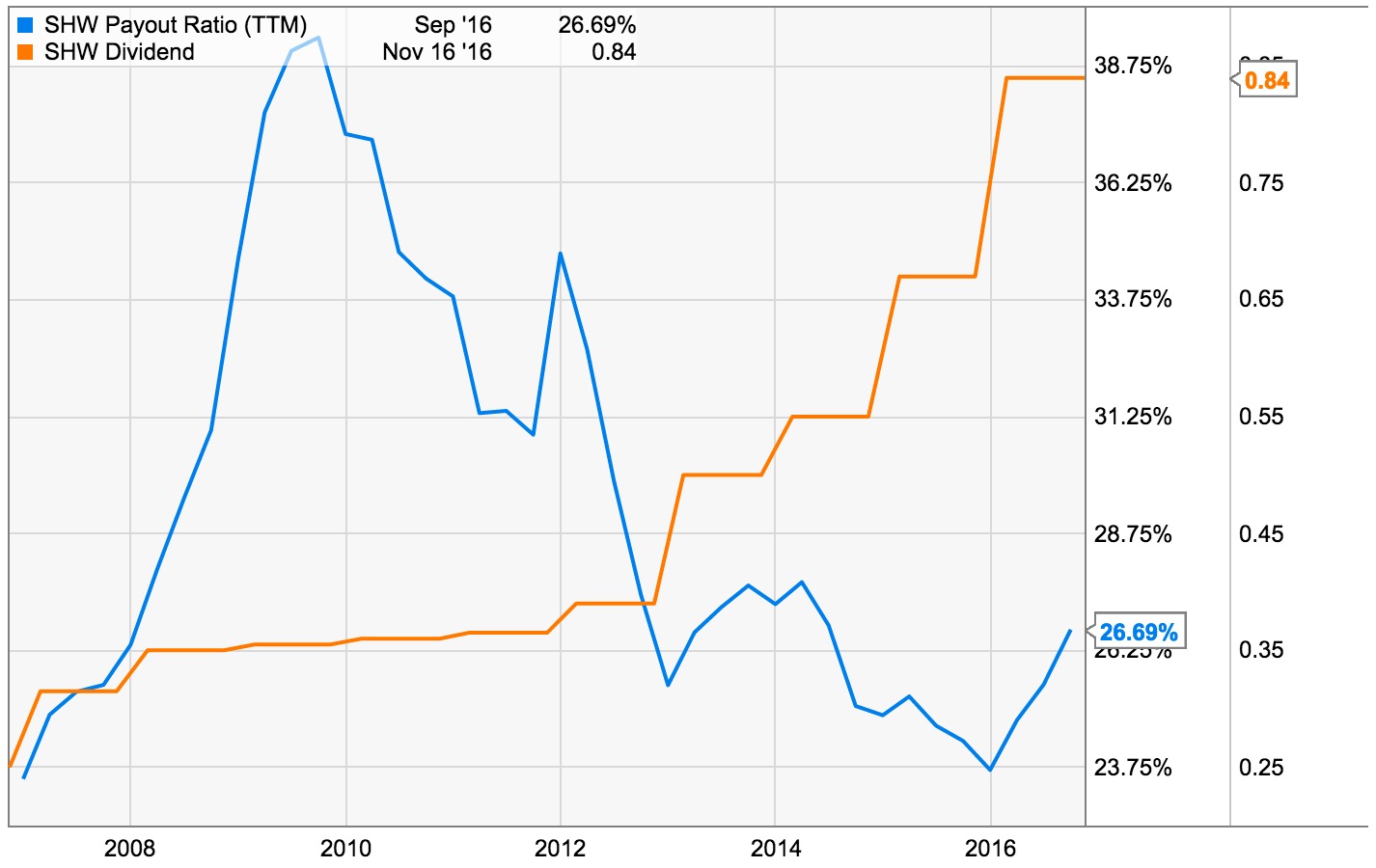 Chart showing SHW dividend growth and declining payout ratio, indicating a safer and steadily increasing dividend over time.