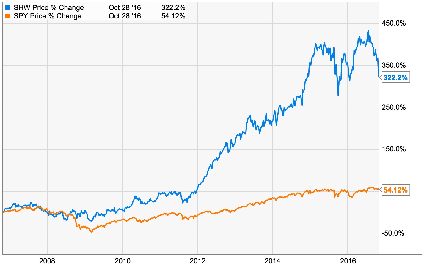 Sherwin-Williams stock rose 322% in 10 years, outperforming the S&amp;P 500, but recently declined about 20% from its peak.