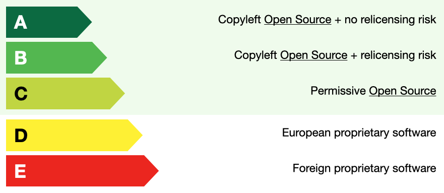 A five-level digital sovereignty scale ranked from A to E. A represents copyleft open source with no relicensing risk, B copyleft open source with relicensing risk, C permissive open source, D European proprietary software, and E foreign proprietary software. Higher grades indicate greater control and sovereignty.