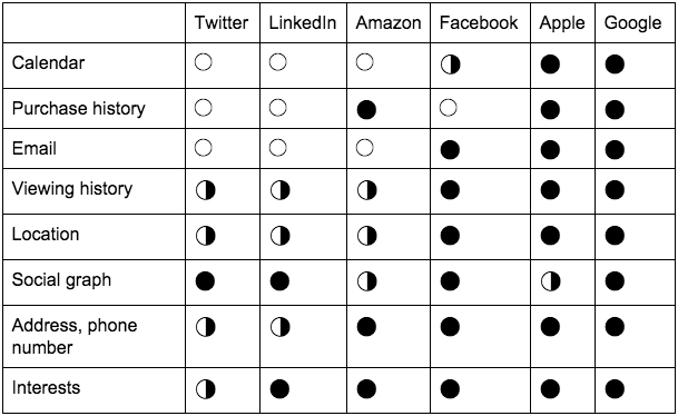 A table compares data collected by major tech companies, including calendar, purchase history, email, location, and social graph.
