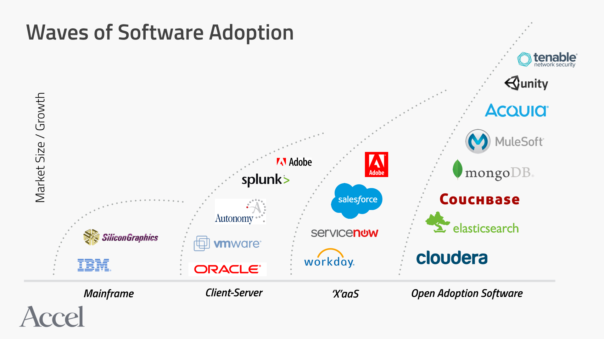Graph showing waves of software adoption, categorizing companies by market growth across Mainframe, Client-Server, XaaS, and Open Adoption Software.