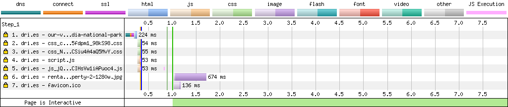 A diagram that shows page load times for dri.es before making performance improvements