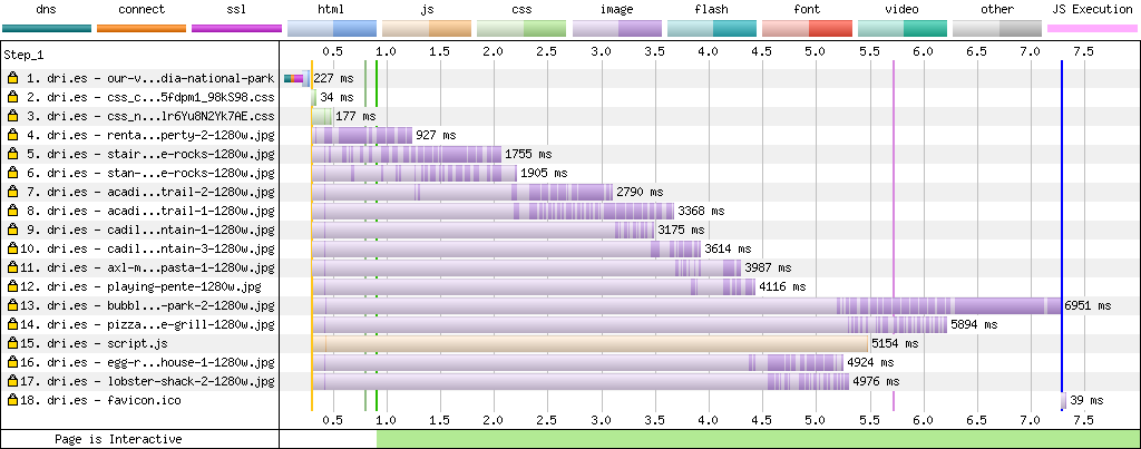 A webpage performance test waterfall chart showing loading times for various images, scripts, and resources before full interactivity.