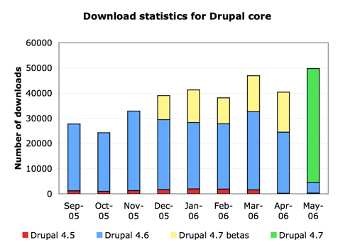 Bar chart showing increasing Drupal core downloads from September 2005 to May 2006, with a sharp rise for Drupal 4.