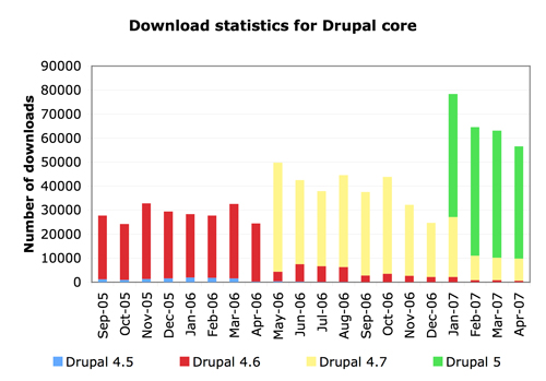 Bar chart showing Drupal download statistics from 2005 to 2007, with Drupal 5 downloads increasing significantly in early 2007.