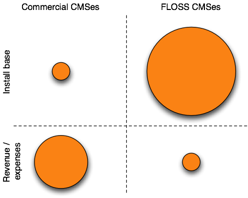 A bubble chart comparing commercial and FLOSS CMSs by install base and revenue, showing larger bubbles for FLOSS CMSs.