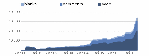 A graph showing the growth of Drupal's code, comments, and blank lines from 2000 to 2007.