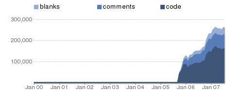A graph showing the growth of Joomla! code, comments, and blank lines from 2000 to 2007.