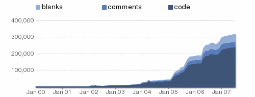 A stacked area chart showing the growth of Plone's code, comments, and blank lines from 2000 to 2007.