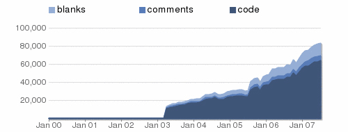 A graph showing the growth of WordPress code, comments, and blank lines from 2000 to 2007.