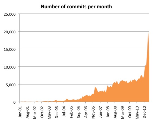 Graph showing the number of Drupal commits per month, with a sharp increase after 2009.