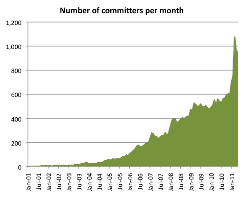 Graph showing the number of Drupal committers per month, increasing steadily from 2001 to 2011 with sharp growth at the end.