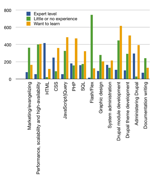 Bar chart showing the number of people with expert, little, or no experience, and those wanting to learn Drupal-related skills.