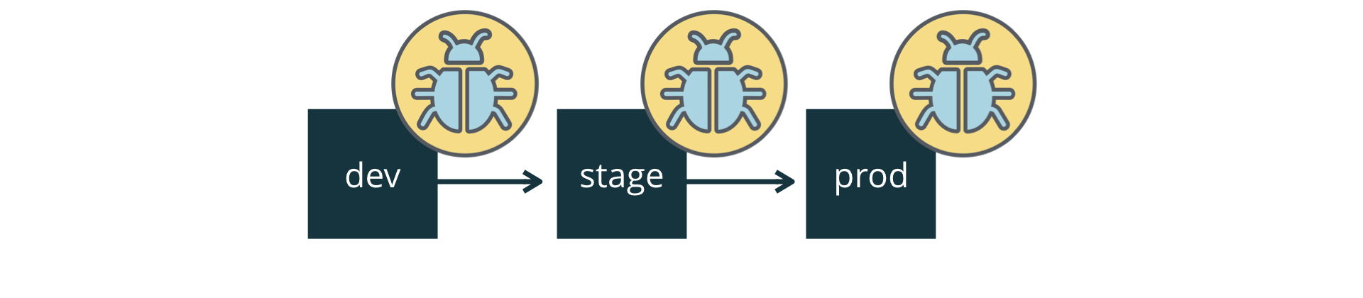 Diagram showing software development stages (dev, stage, prod) with bugs present at each stage.