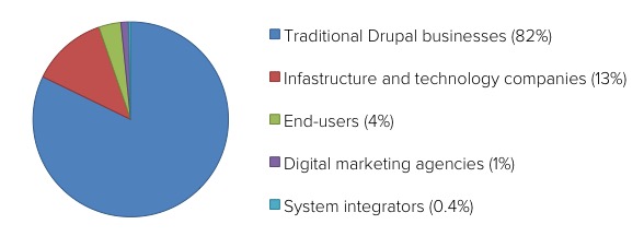 Pie chart showing Drupal contributions by organization type, with traditional Drupal businesses contributing the most at 82%.