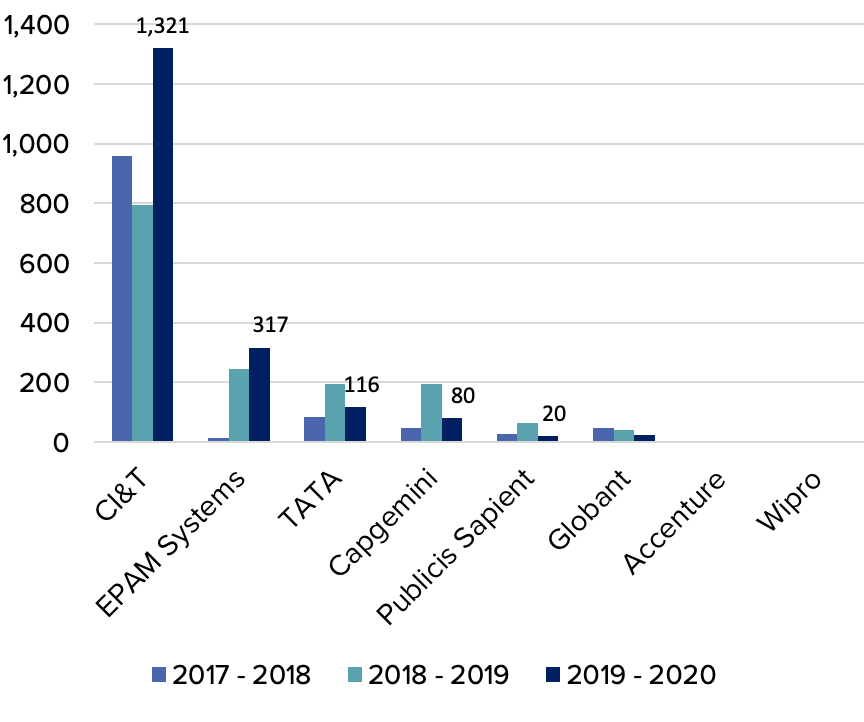 A graph showing that CI&amp;T is by far the number one contributing system integrator.