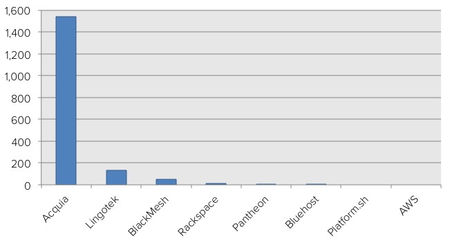 Bar chart showing Drupal contributions by technology companies.