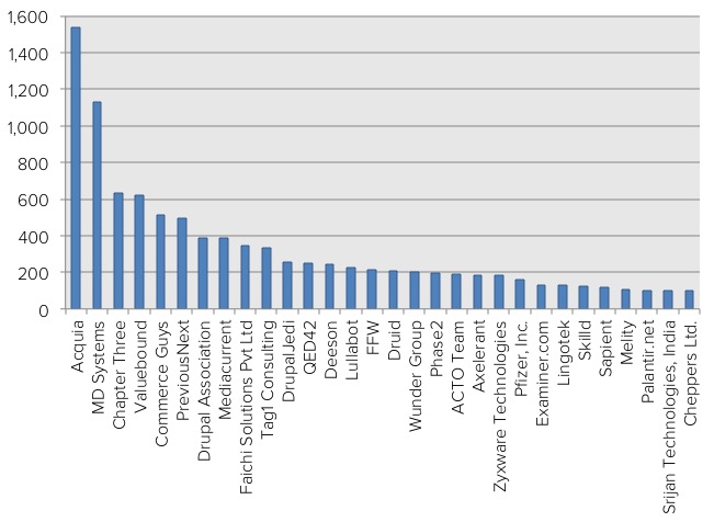 Bar chart showing top organizations contributing to Drupal, with Acquia contributing the most, followed by MD Systems and Chapter Three.