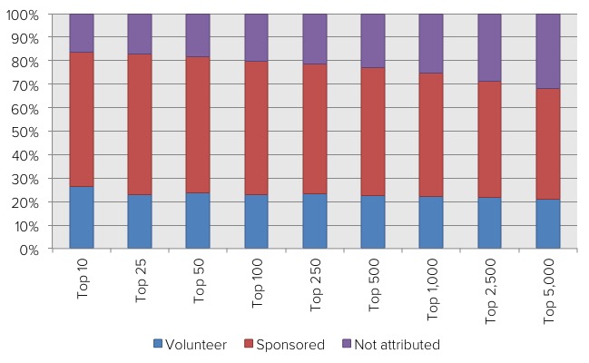 Bar chart showing the proportion of volunteer, sponsored, and not attributed contributions across different top contributor ranges in Drupal.