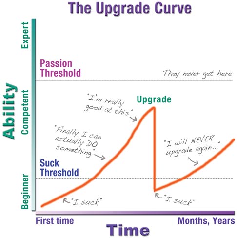 A graph showing how difficult upgrades frustrate users by forcing them back into a beginner learning phase.