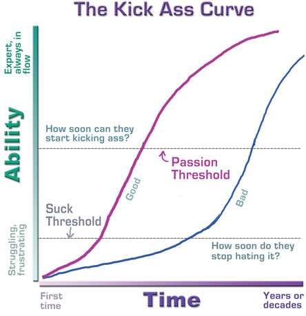 A graph showing user ability over time, highlighting the "suck threshold" and "passion threshold" for skill improvement.