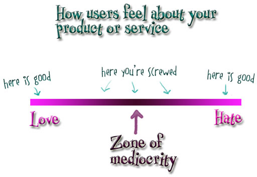 A diagram shows user feelings about a product, with "Love" and "Hate" on opposite ends and "Zone of Mediocrity" in the middle.