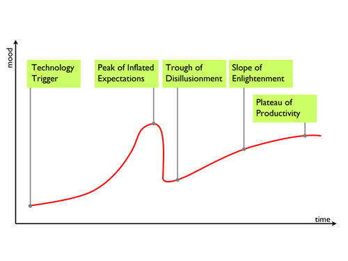 A graph showing the development cycle with stages: Technology Trigger, Peak of Expectations, Disillusionment, Enlightenment, and Productivity.