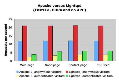 Bar chart comparing Apache and Lighttpd performance, showing requests per second for anonymous and authenticated visitors on different pages.