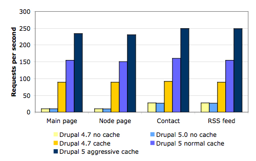 Bar chart comparing Drupal performance, showing requests per second for different versions and caching levels.