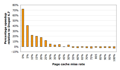 Bar chart showing Drupal 5's performance improvement over Drupal 4.