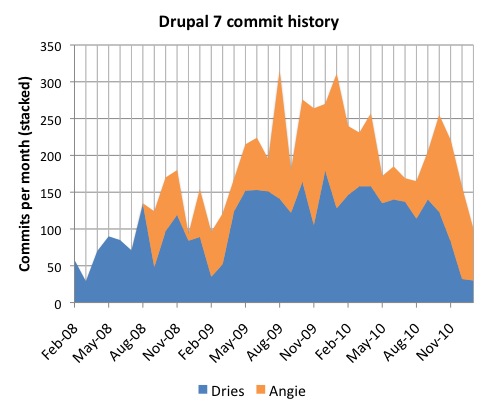 Graph showing Drupal 7 commit history from 2008 to 2010, with contributions by Dries and Angie over time.
