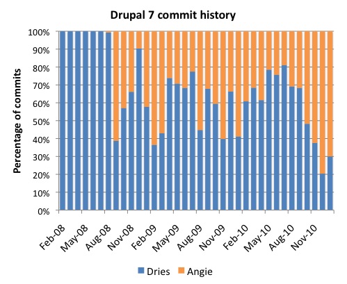 Bar chart showing Drupal 7 commit history, comparing Dries' and Angie's contributions over time as a percentage of total commits.