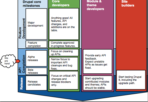 Diagram showing Drupal development stages, highlighting API freezing and roles of core developers, module developers, and site builders.