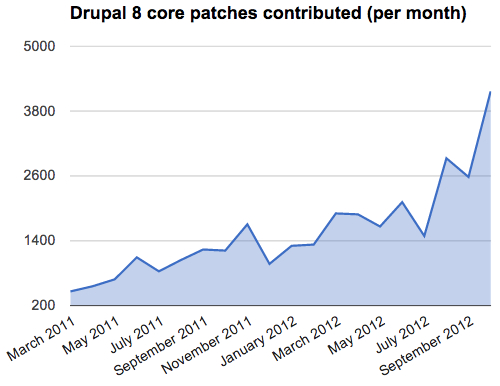 Graph showing a rise in Drupal core patch contributions from 400 in March 2011 to over 4,000 in October 2012.