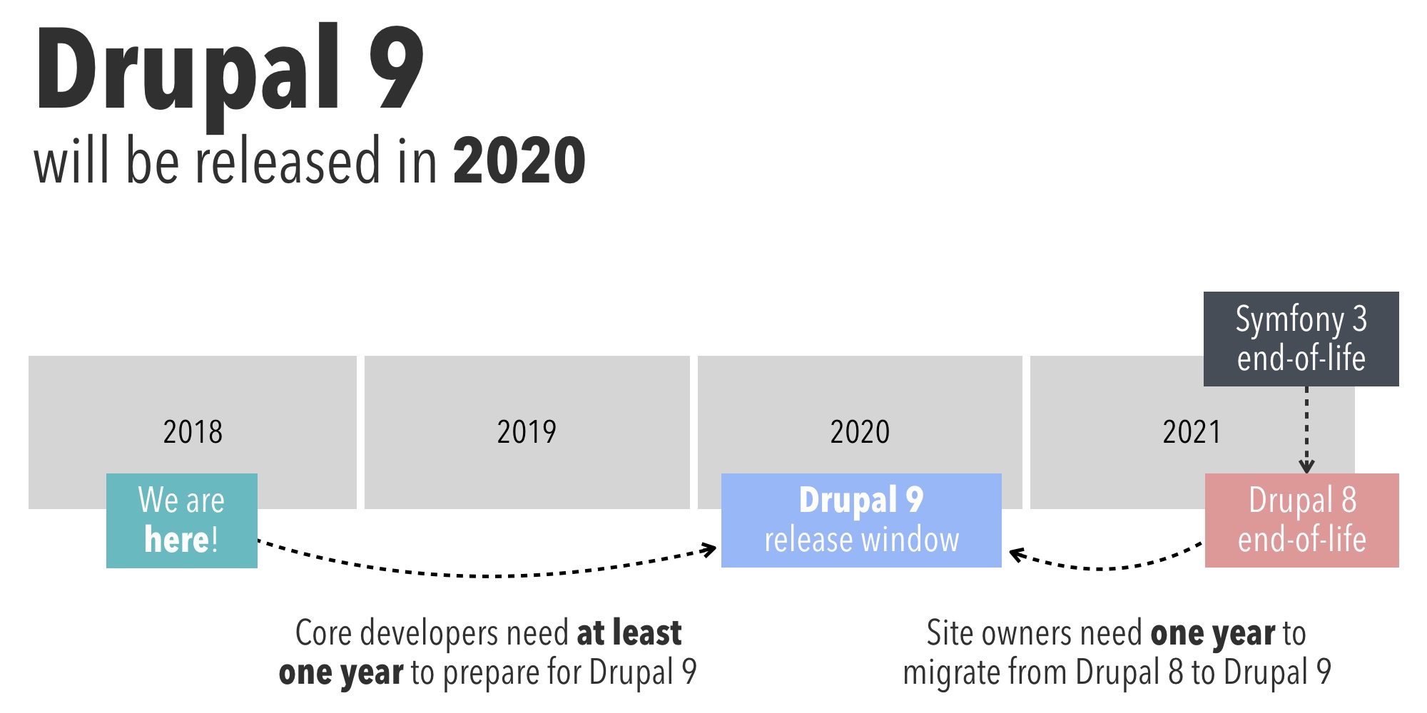 An image that shows that Drupal 9 will be released in 2020